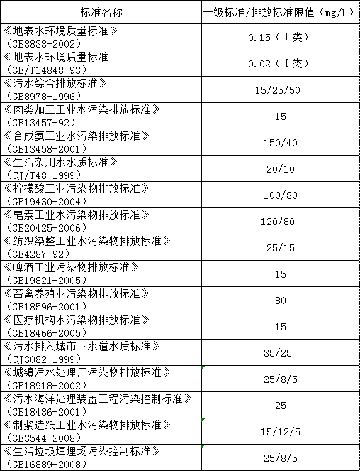 氨氮的標準 氨氮的標準
