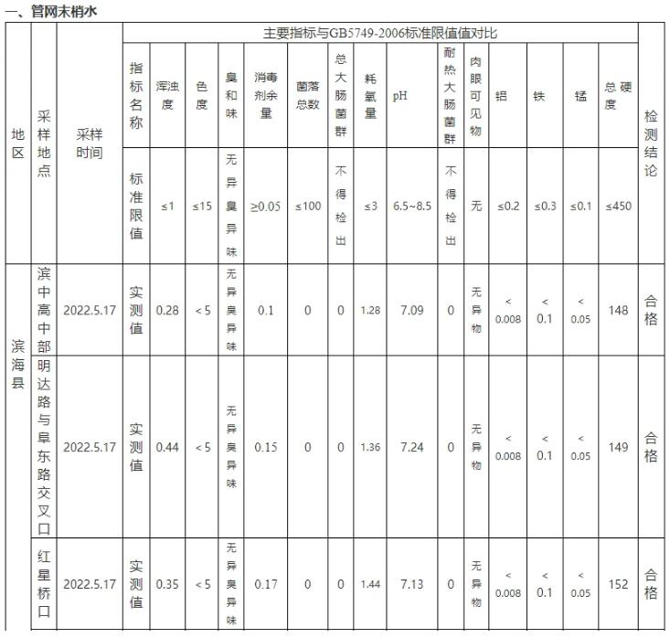 江蘇濱海縣5月生活飲用水水質(zhì)監(jiān)測結(jié)果 江蘇濱海縣5月生活飲用水水質(zhì)監(jiān)測結(jié)果