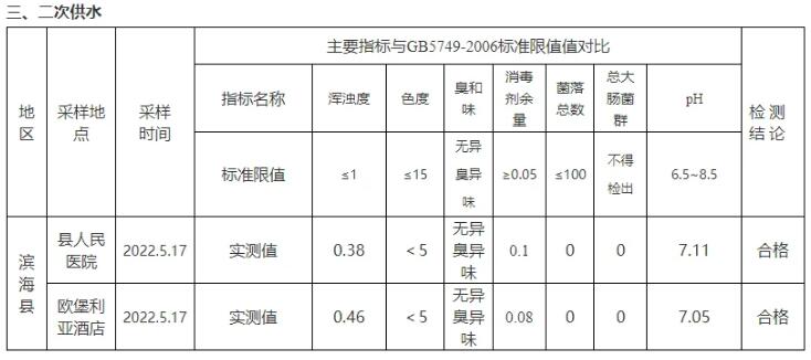 5月生活飲用水水質(zhì)監(jiān)測結(jié)果 5月生活飲用水水質(zhì)監(jiān)測結(jié)果