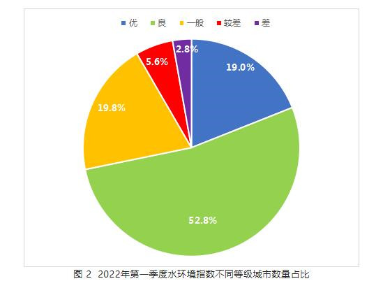 第一季度地表水水質顯著提升