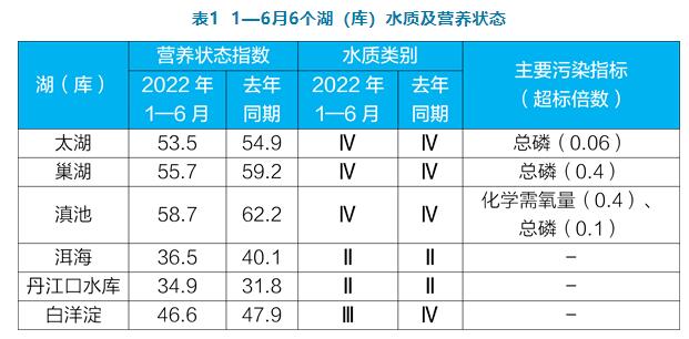 全國1—6月地表水環境質量狀況 全國1—6月地表水環境質量狀況