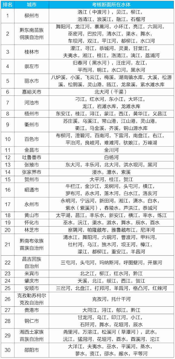 地表水環境質量排名 地表水環境質量排名
