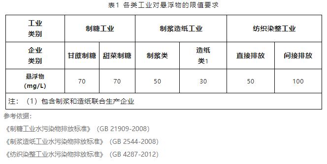 水質懸浮物檢測方法介紹 水質懸浮物檢測方法介紹
