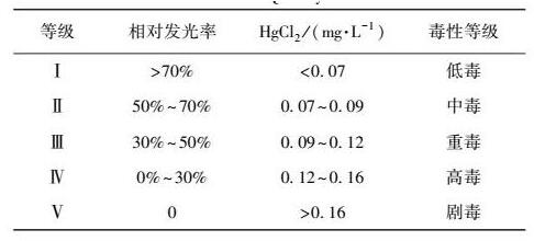 水質生物毒性檢測