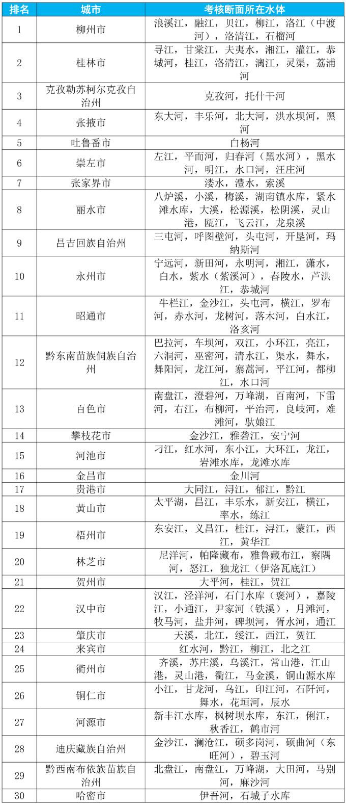 哪個城市地表水水質最好