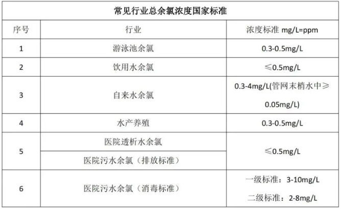 水質中的總氯、總余氯、游離氯、游離余氯詳解