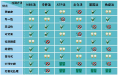 微生物快速檢測方法的優劣勢？